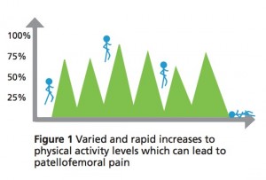 Learn how to cure runner's knee - Gradual and safe build up in physical activity levels