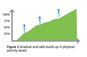 Learn how to cure runner's knee - Figure 5 Gradual and safe build up in physical activity levels