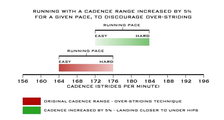 Running Cadence Chart