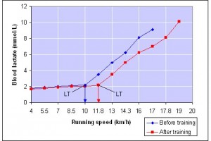 Lactate Threshold Graph